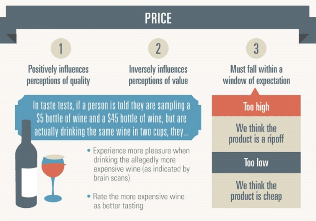 Perception du consommateur en matière de prix