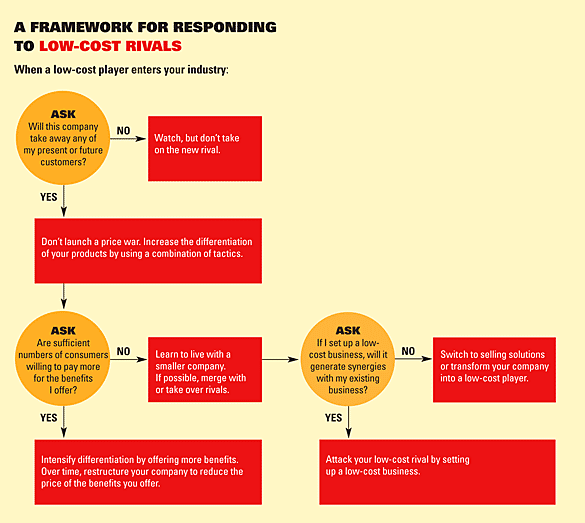 Répondre aux concurrents à bas prix