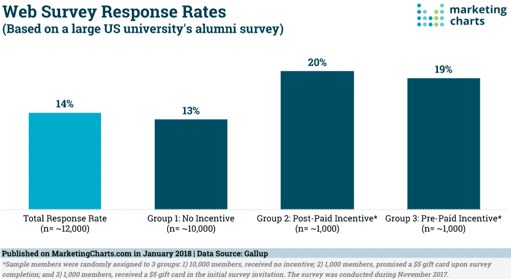 Taux de réponse au sondage