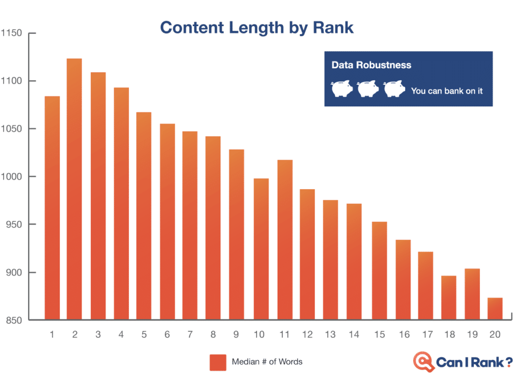 Graphique de CanIRank comparant la longueur du contenu et le classement dans les moteurs de recherche