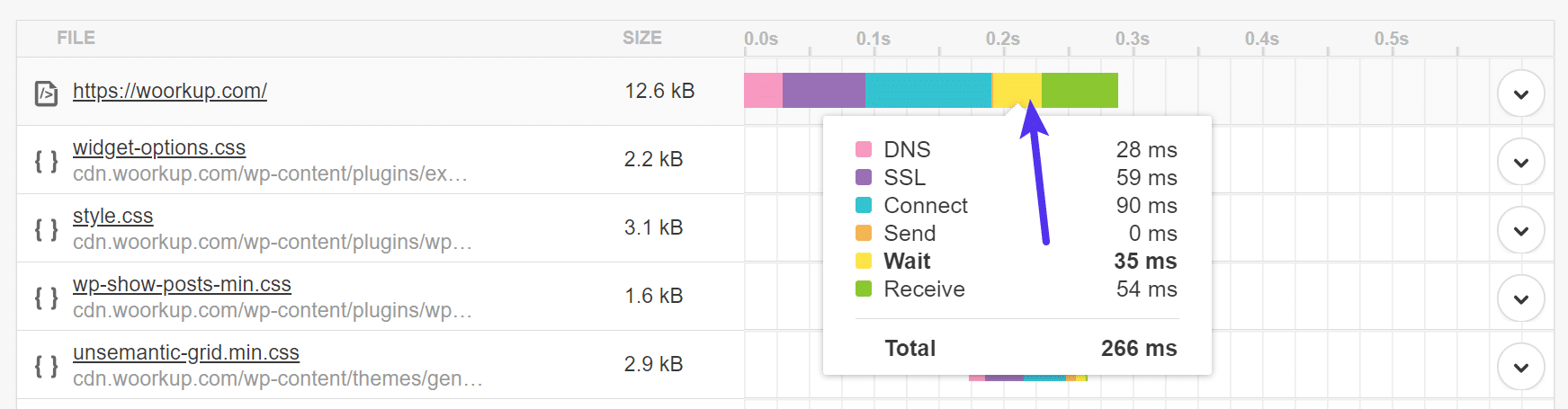 Faible TTFB avec le cache activé