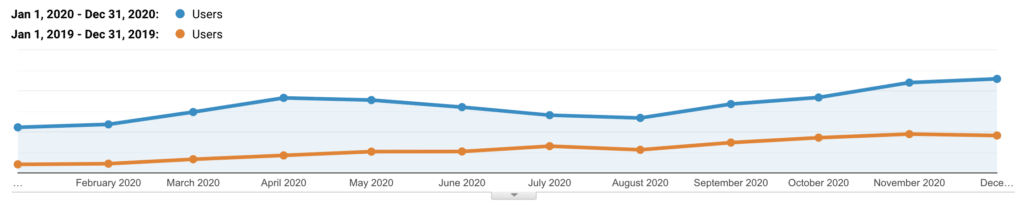 Trafic organique de Kinsta 2019 vs 2020
