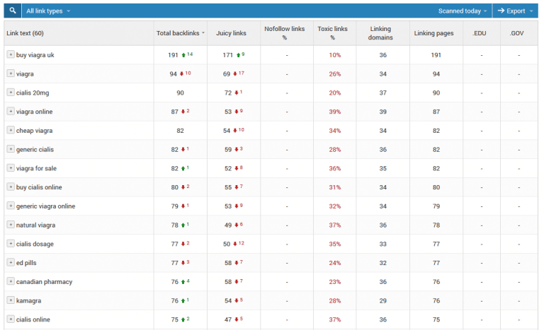 Liens de spam sur le viagra