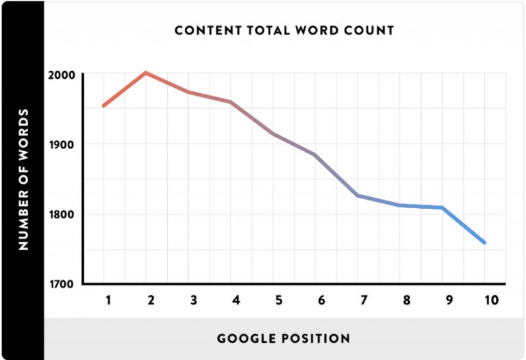 La corrélation entre le nombre de domaines de référence et le classement Google