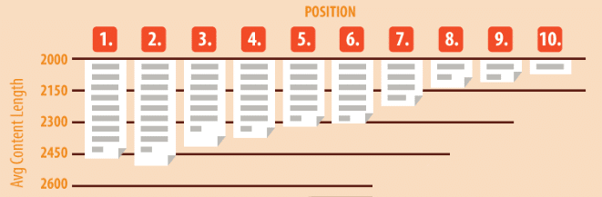 SEO de longueur du contenu