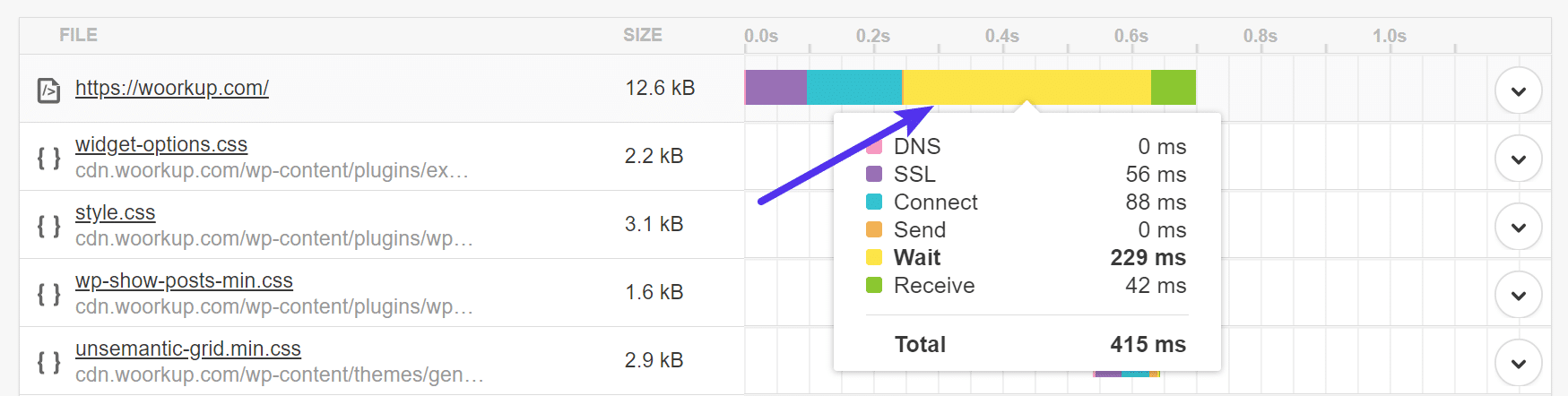 TTFB élevé sans cache