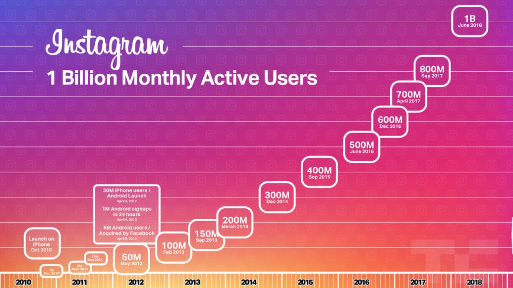 Utilisateurs Instagram actifs par mois