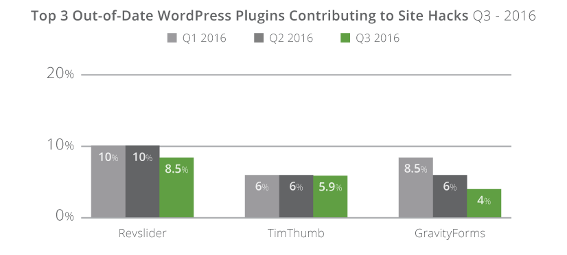 Liste de Sucuri des plugins utilisés par les pirates