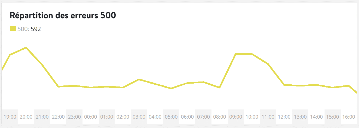 Analyse de la répartition des réponse 500
