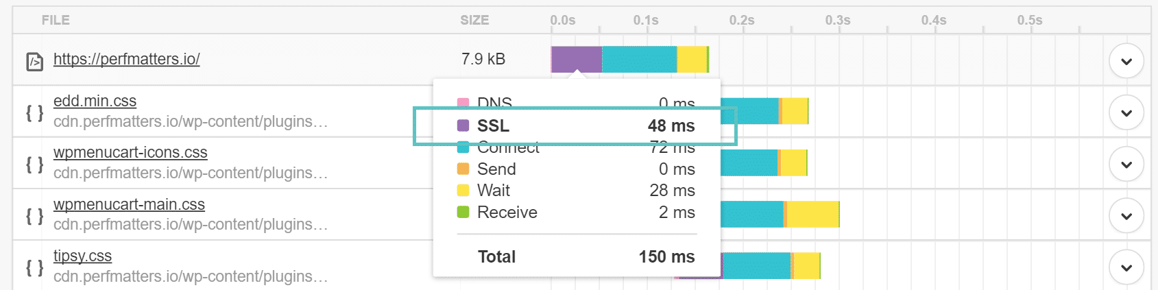 Temps de chargement SSL dans Pingdom