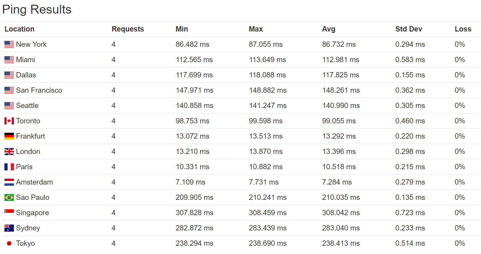 Temps de Ping perf3 (Allemagne)