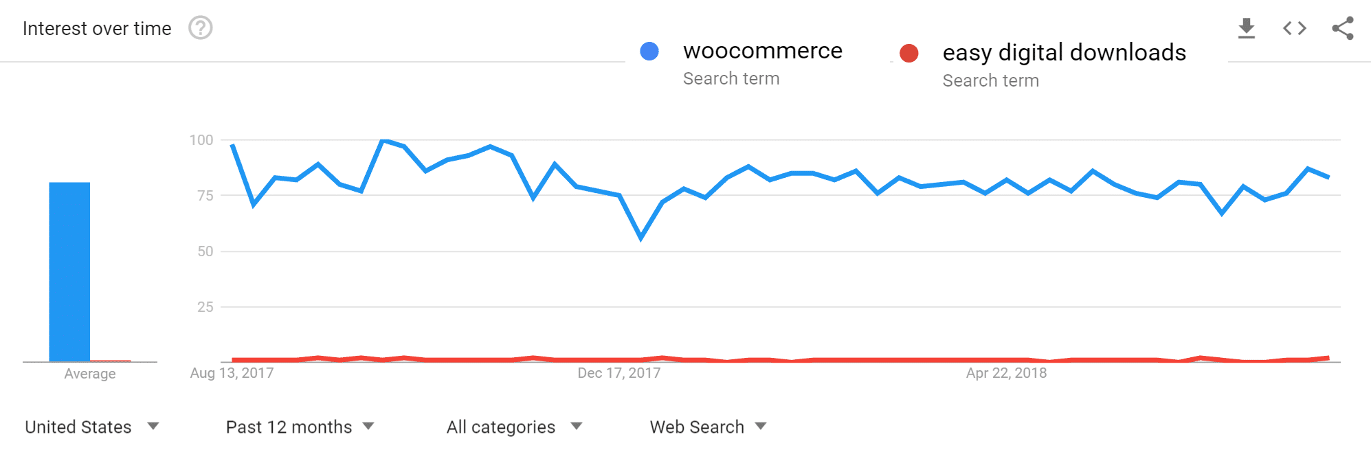 Tendances Google - WooCommerce vs Easy Digital Downloads