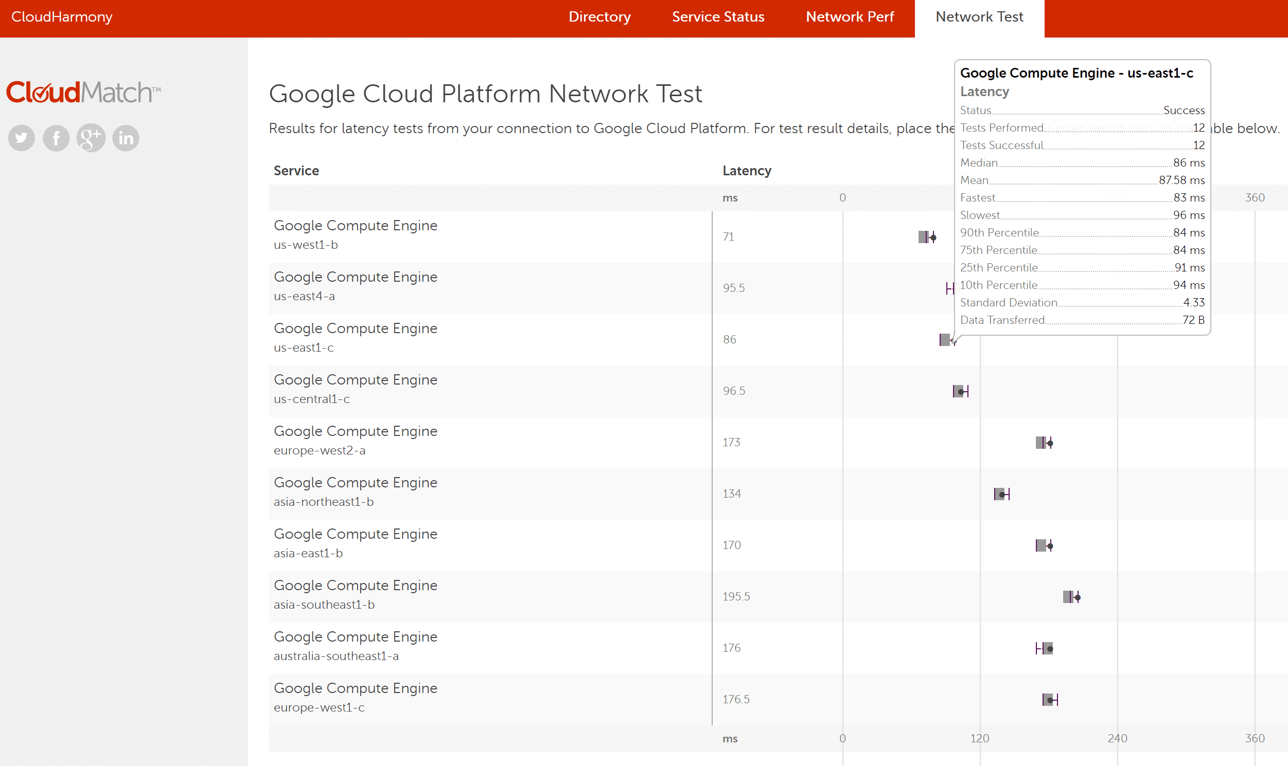 Test réseau CloudHarmony