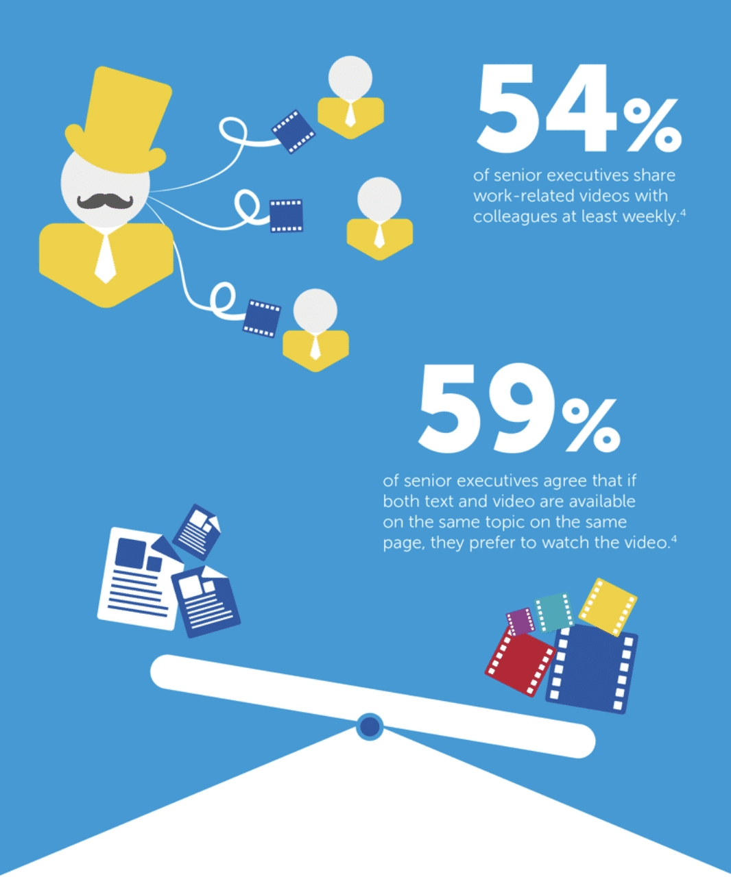 Consommation vidéo sur LinkedIn 