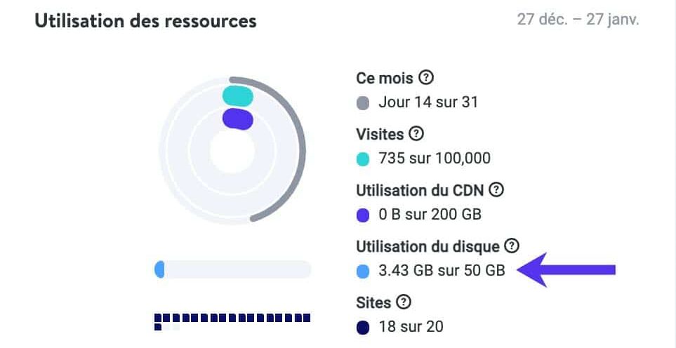 Utilisation totale de l’espace disque WordPress