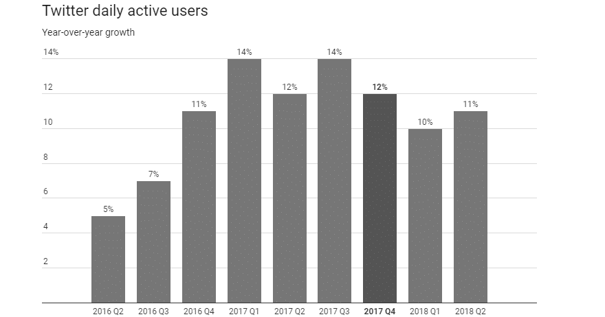 Utilisateurs actifs quotidiens de Twitter (Source de l'image : Recode)