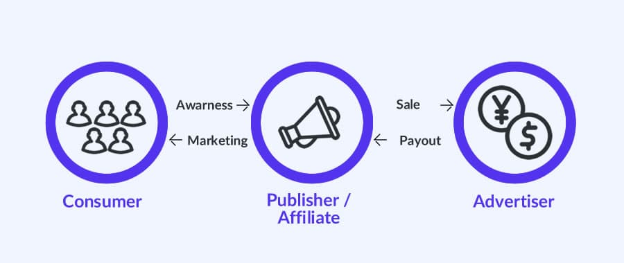 Affiliate marketing in a nutshell