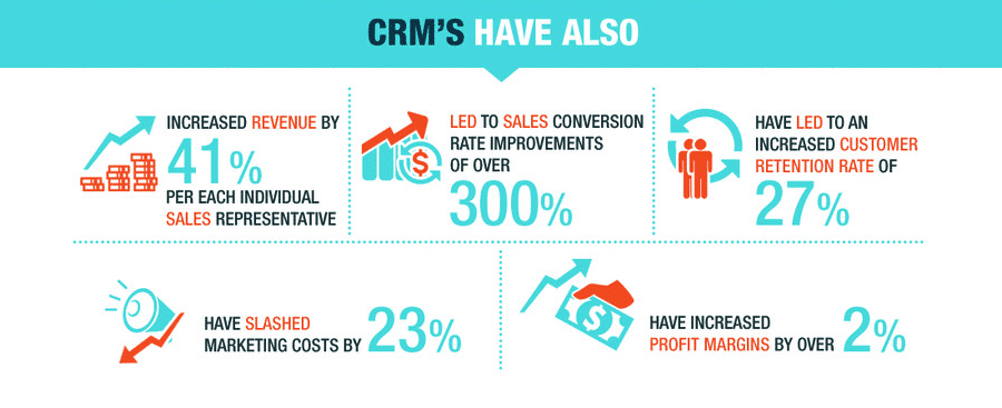 CRM retention rate
