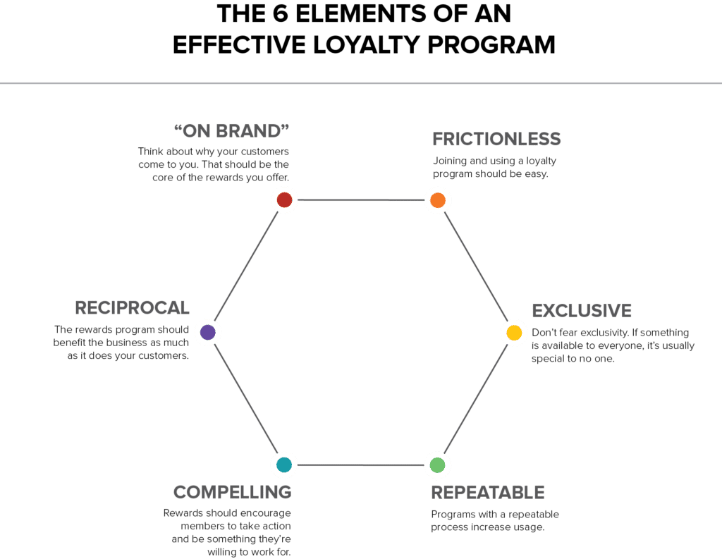 Programme de fidélisation efficace