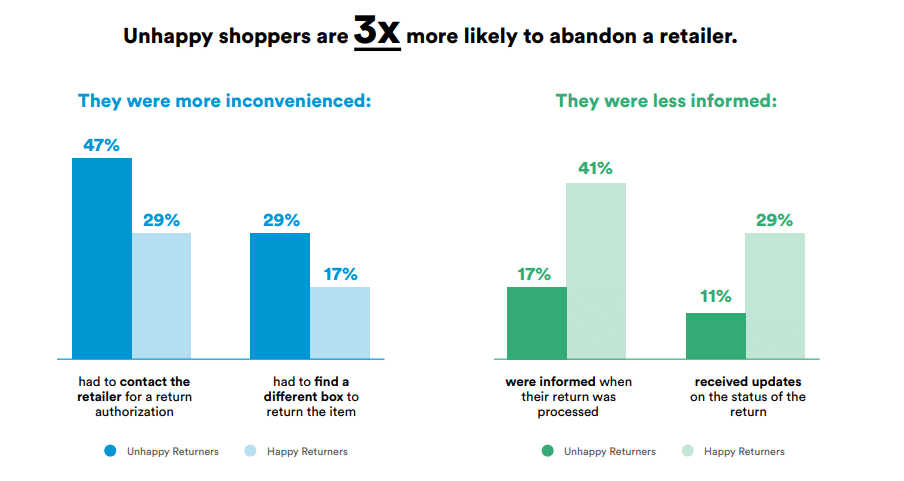 Return process facts