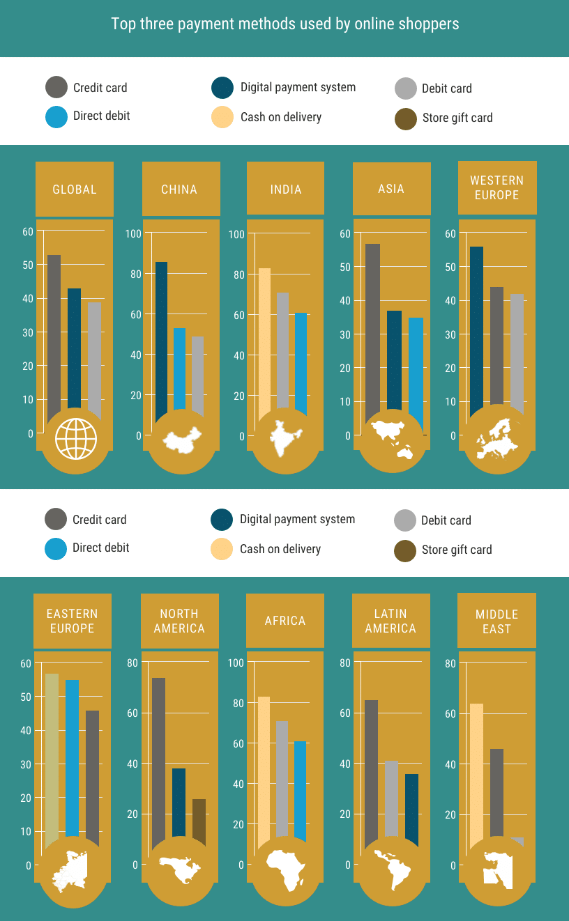 Moyens de paiement utilisés par les acheteurs en ligne 