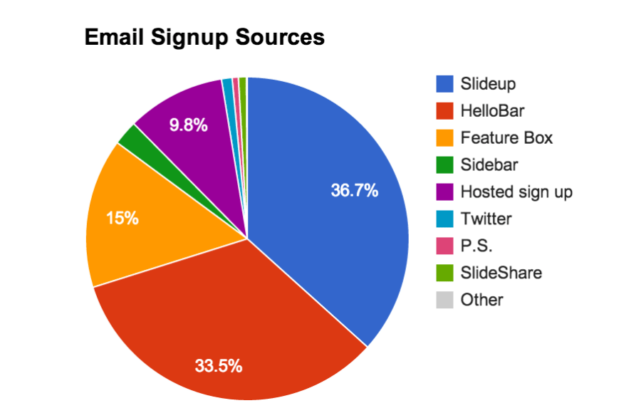 Sources d'inscription par email (Source de l'image : Buffer)