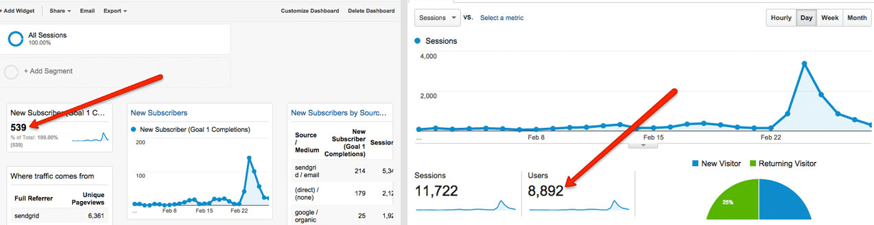 Taux de conversion avec mise à niveau du contenu (Source de l'image : Bloggerjet)