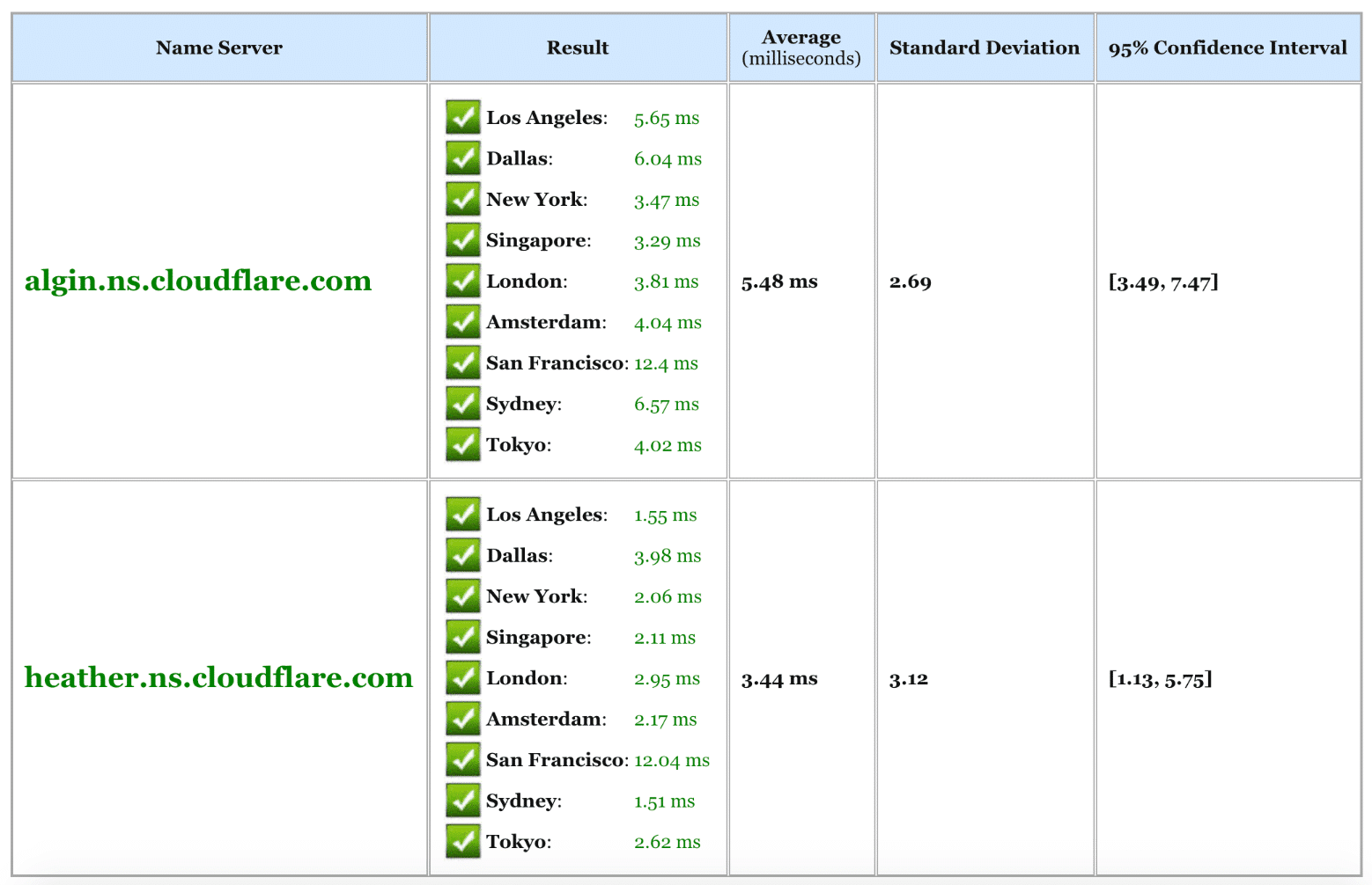 Test de vitesse DNS avec Cloudflare