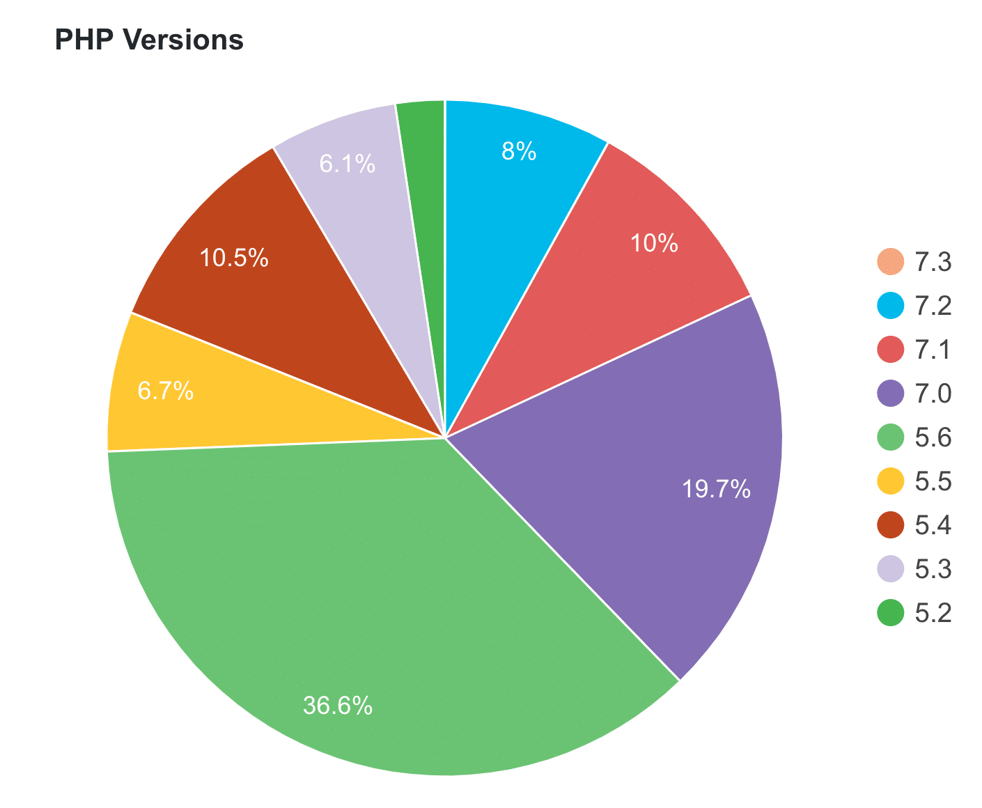 Utilisation de la version PHP pour les sites WordPress