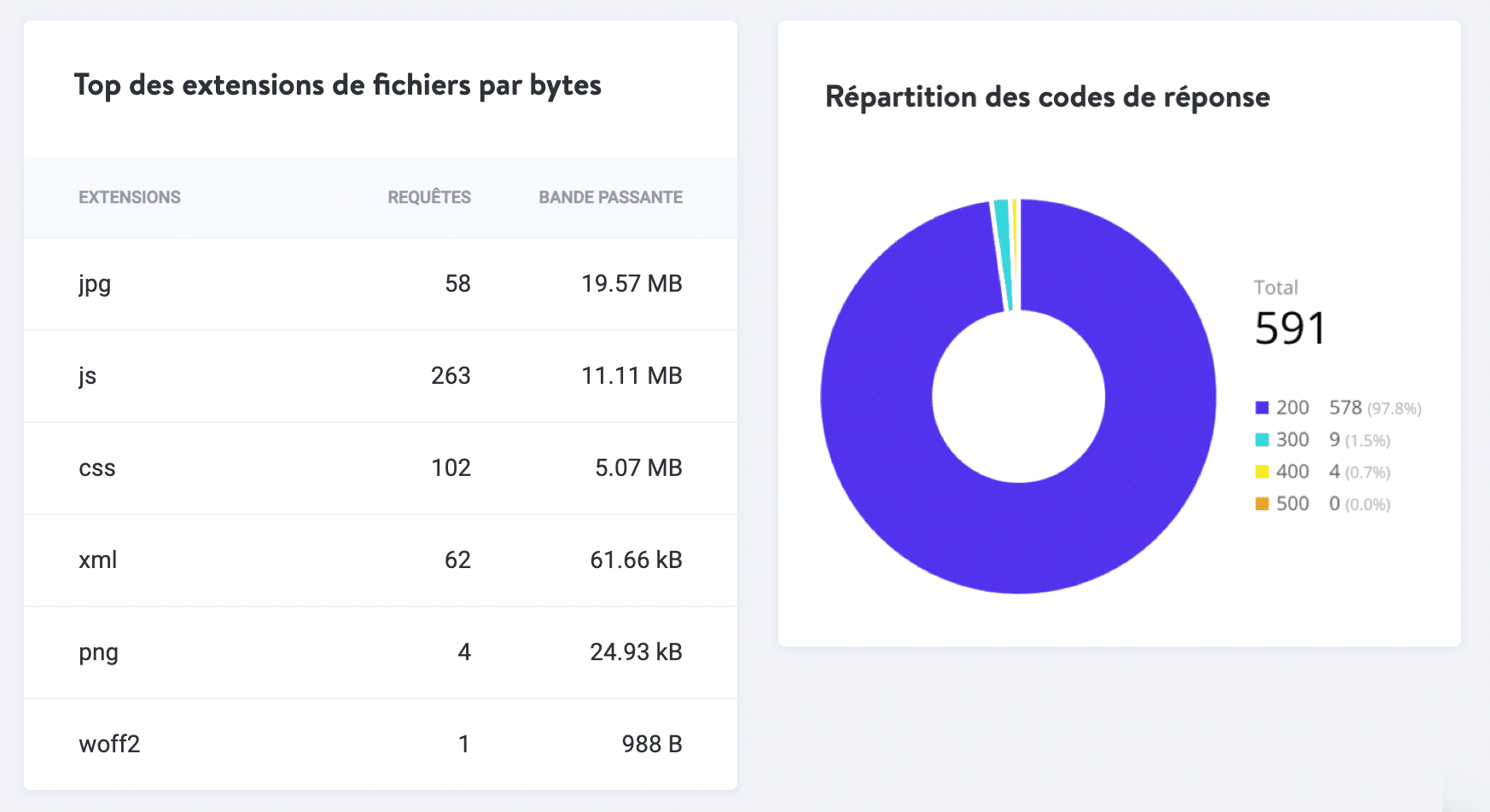 Extensions de fichier au CDN et codes de réponse