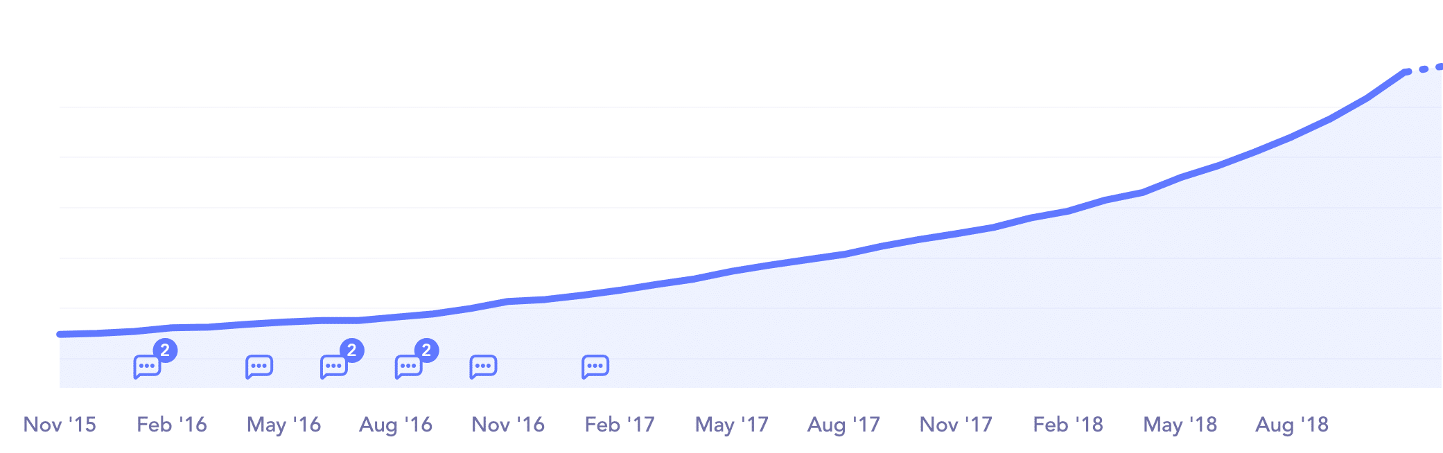 Taux d'évolution annuel à partir de Baremetrics