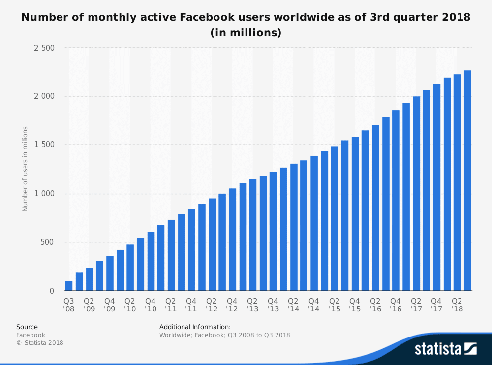 Utilisateurs actifs mensuels de Facebook
