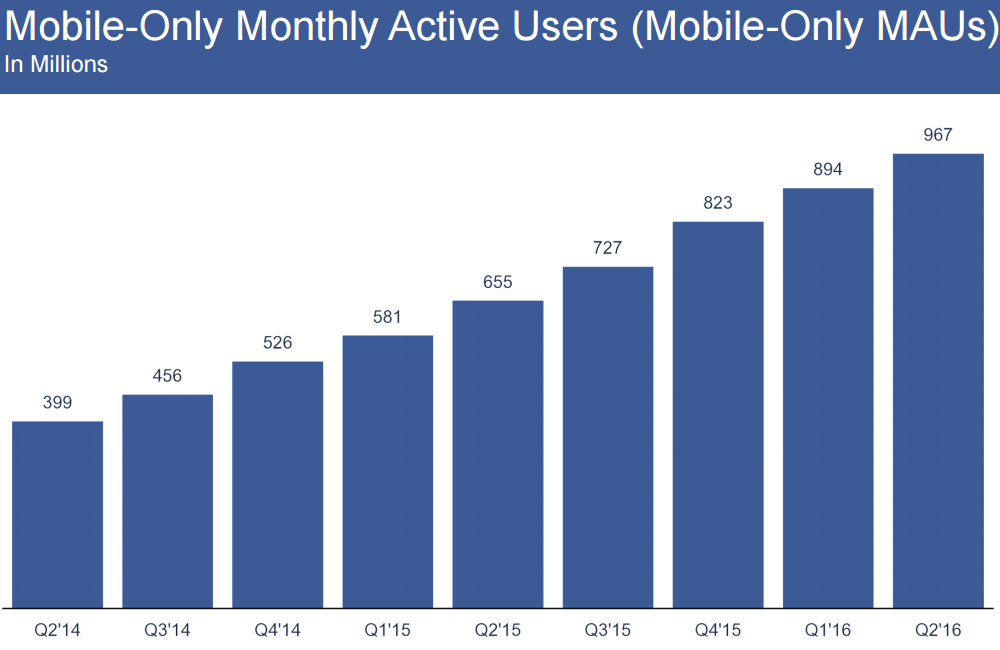 Utilisateurs mobiles actifs mensuels sur Facebook