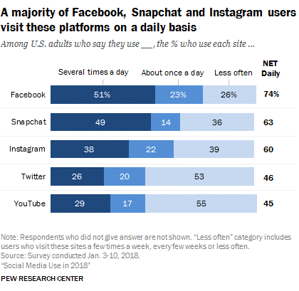 Utilisation quotidienne de Facebook