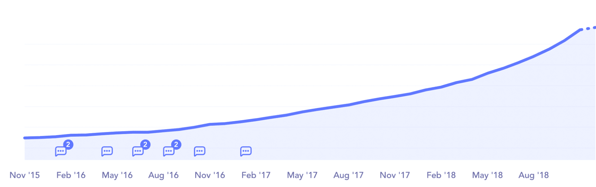 Taux d’exécution annuel à partir de Baremetrics