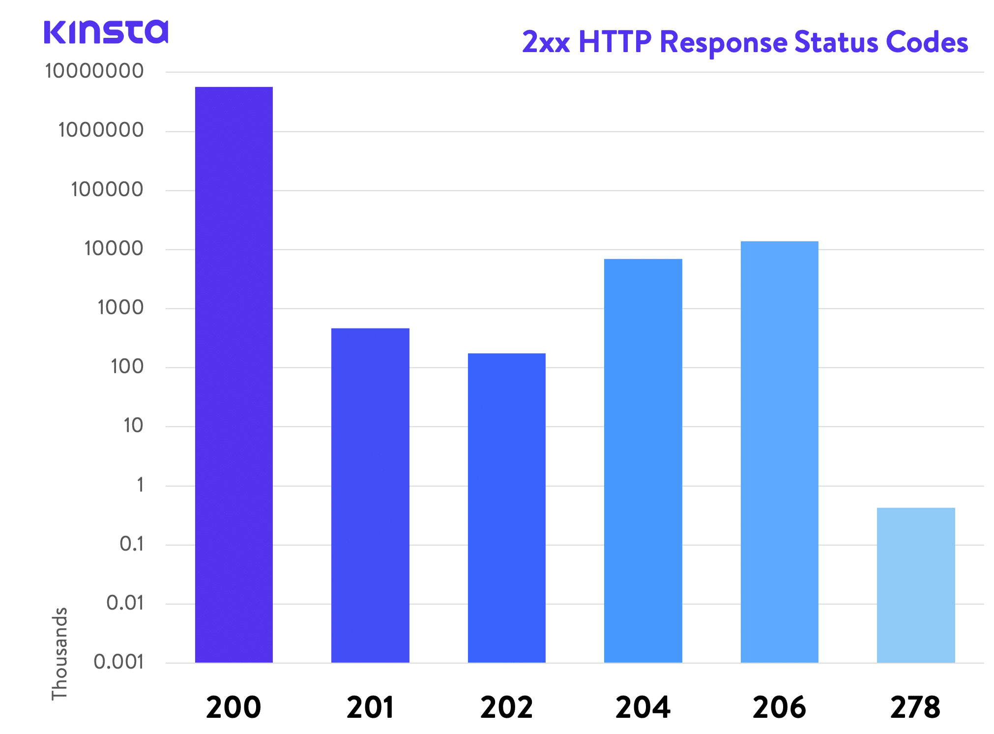 Codes de réponse HTTP 2xx (cliquez pour agrandir)
