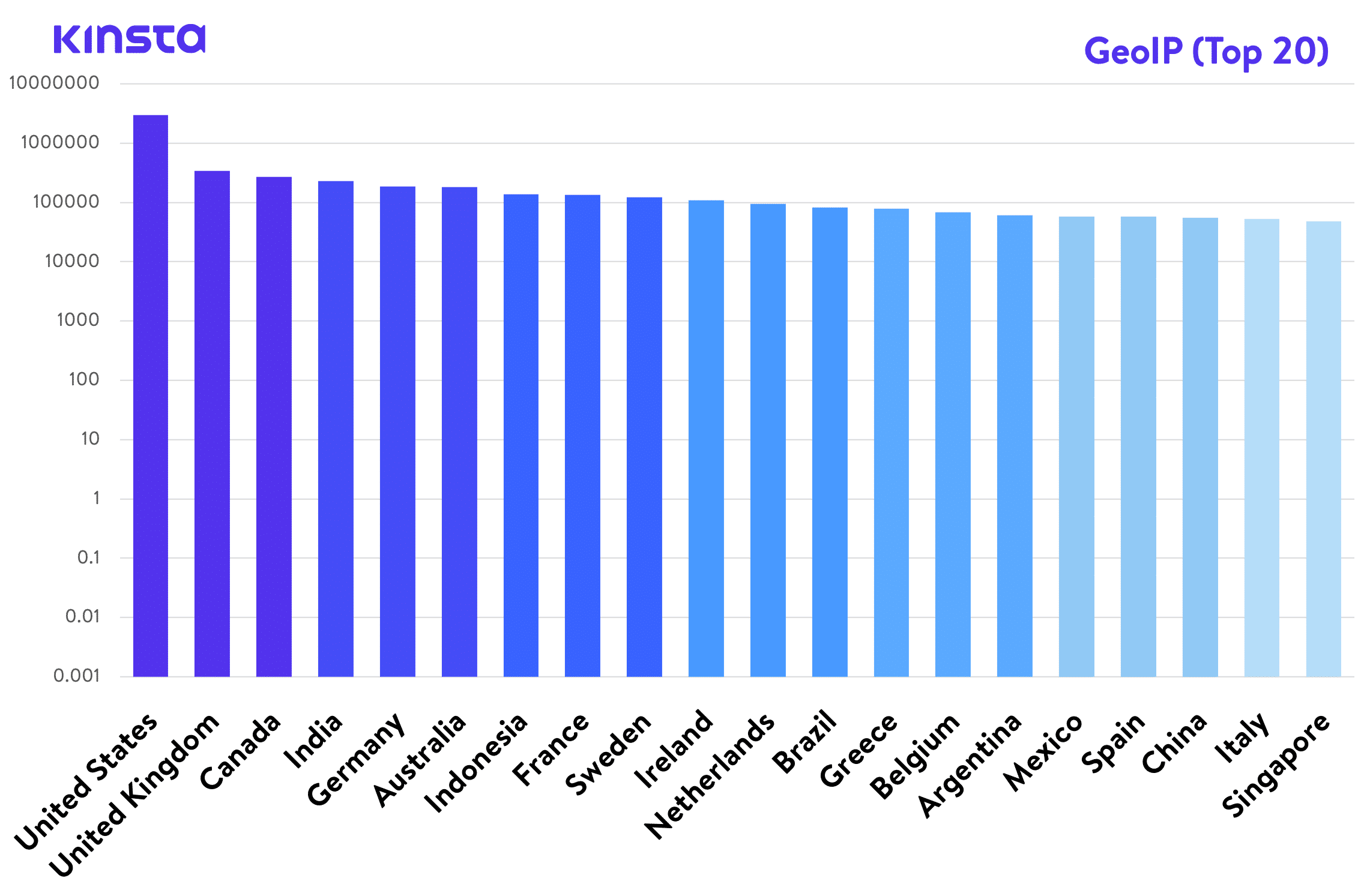 Top 20 IP Geolocation