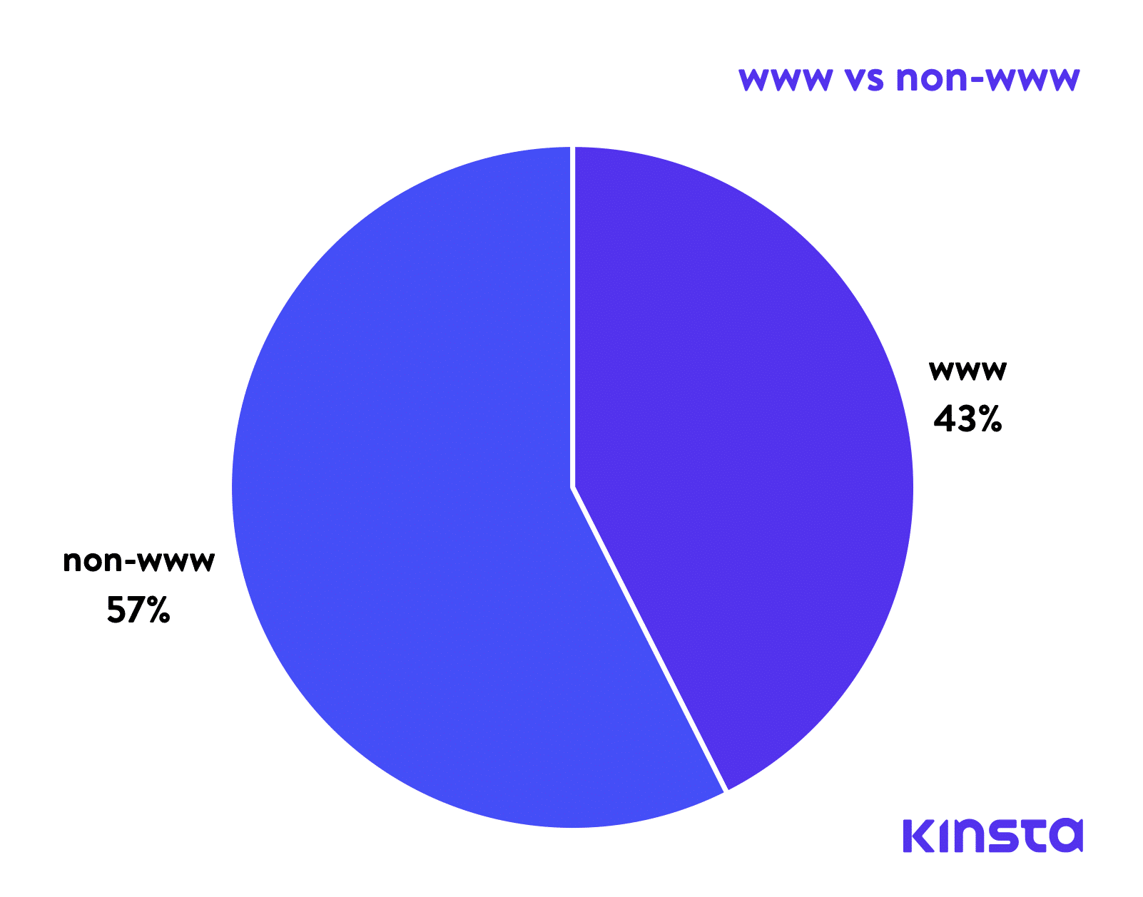www vs non-www