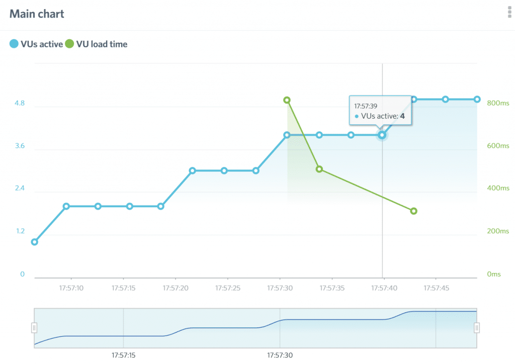 Graphiques de Load Impact