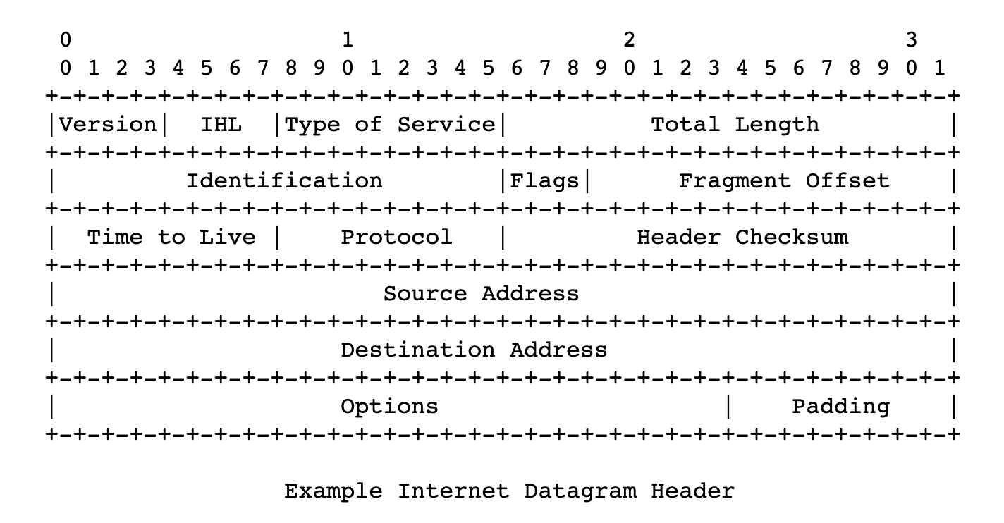 Internet Datagram Header