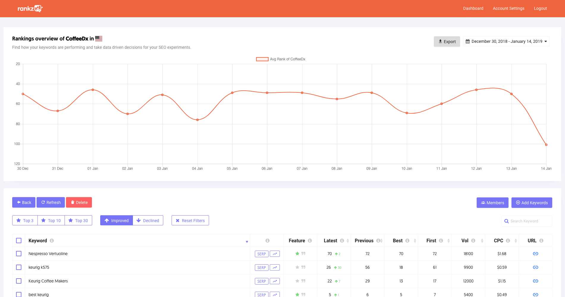 Outil de suivi de classement par mot-clé Rankz