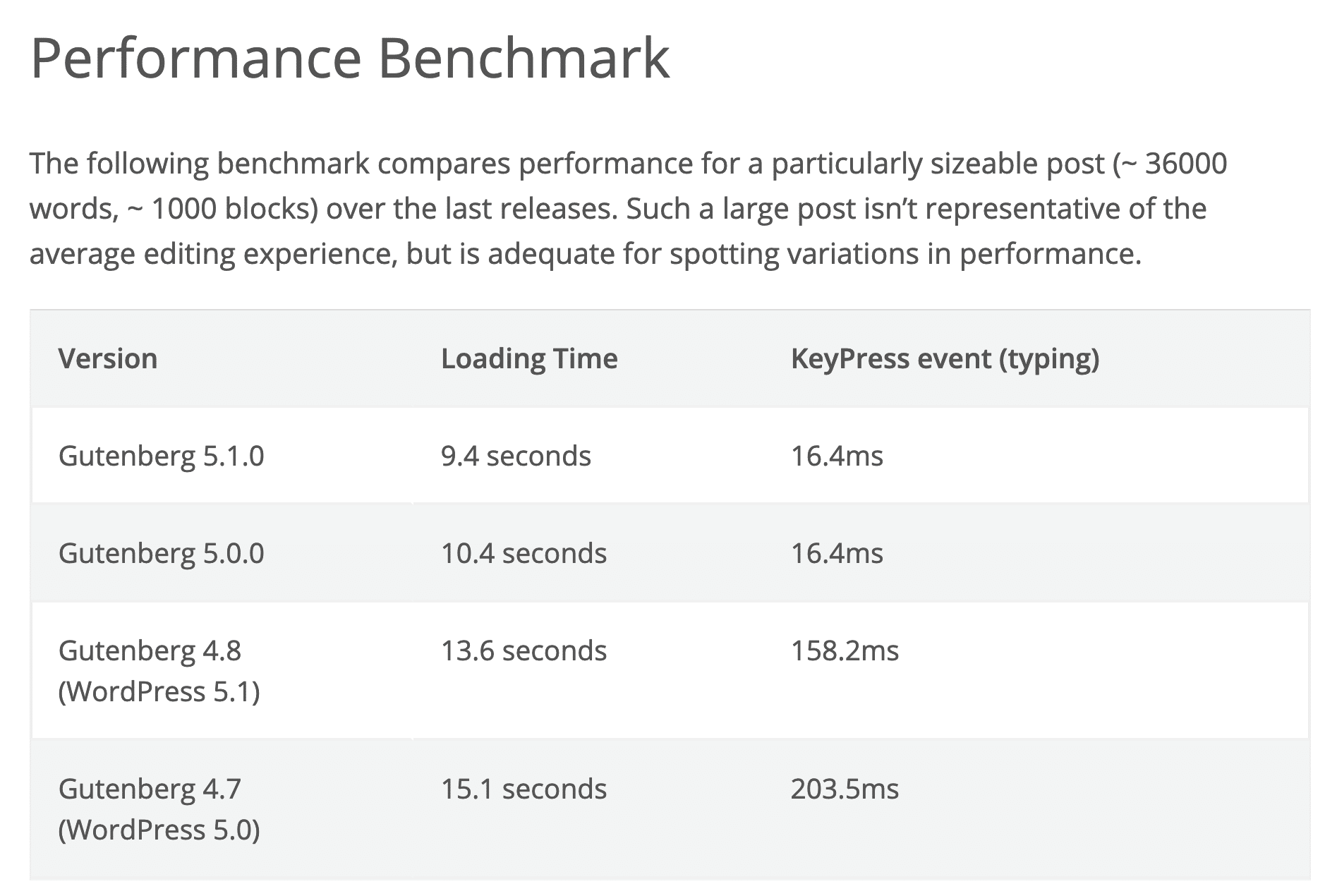 Benchmarks de performance Gutenberg pour différentes versions