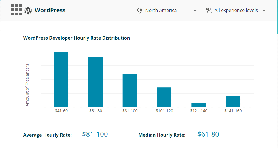 Tarifs freelances de CodementorX en Amérique du Nord