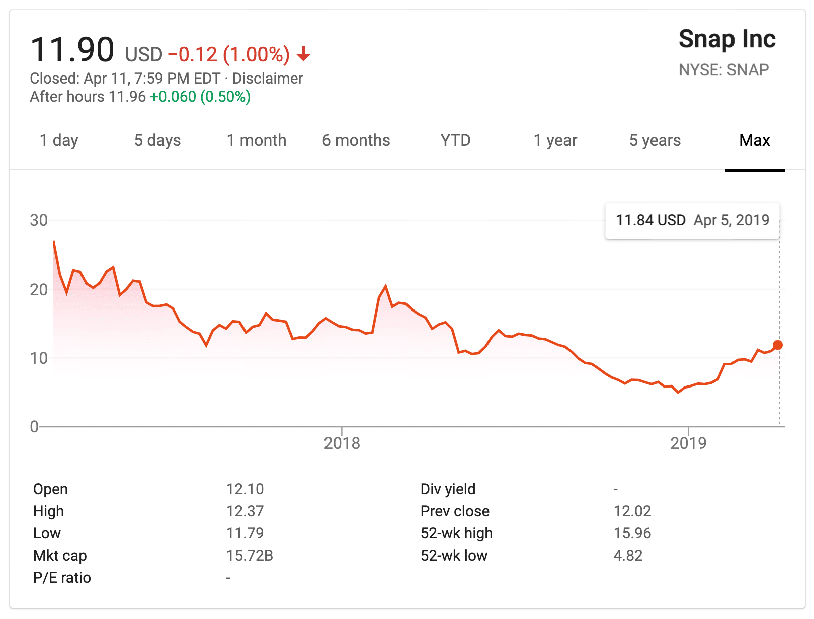 Les actions de Snap Inc.