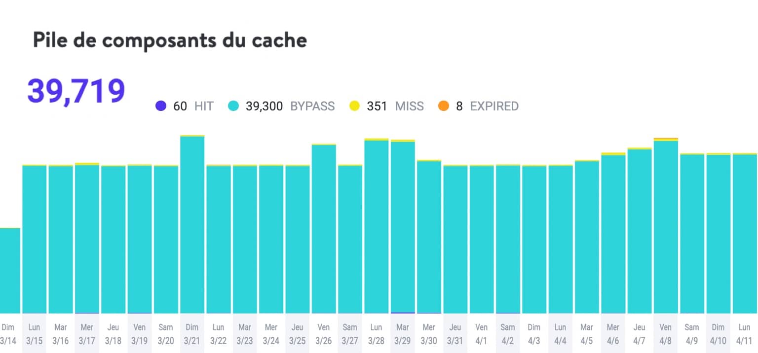 Pile de composants de cache Kinsta