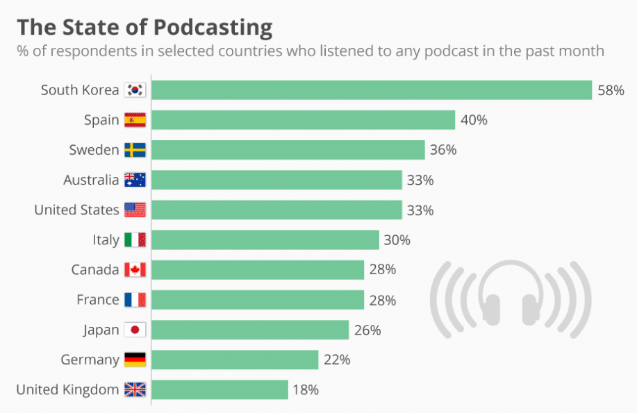 L'état du podcasting dans le monde