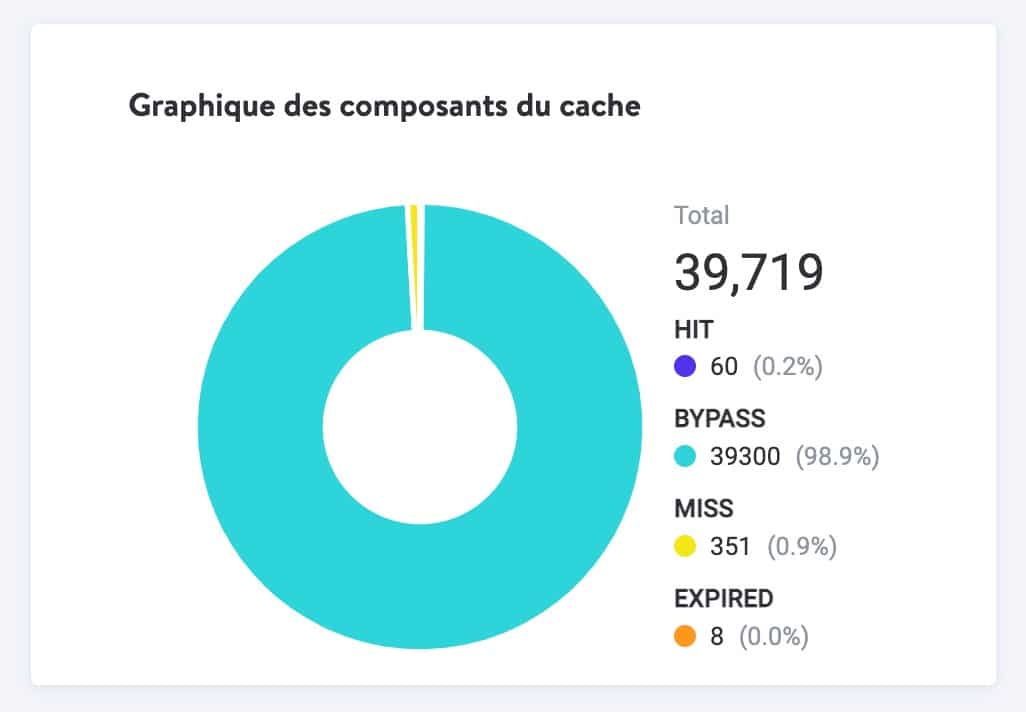 Diagramme des composants du cache Kinsta