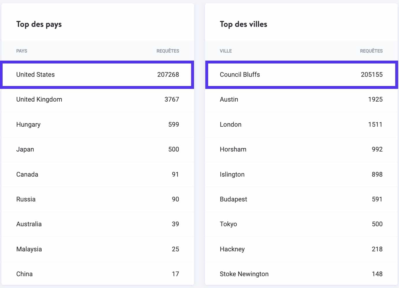 Trafic de spam par région