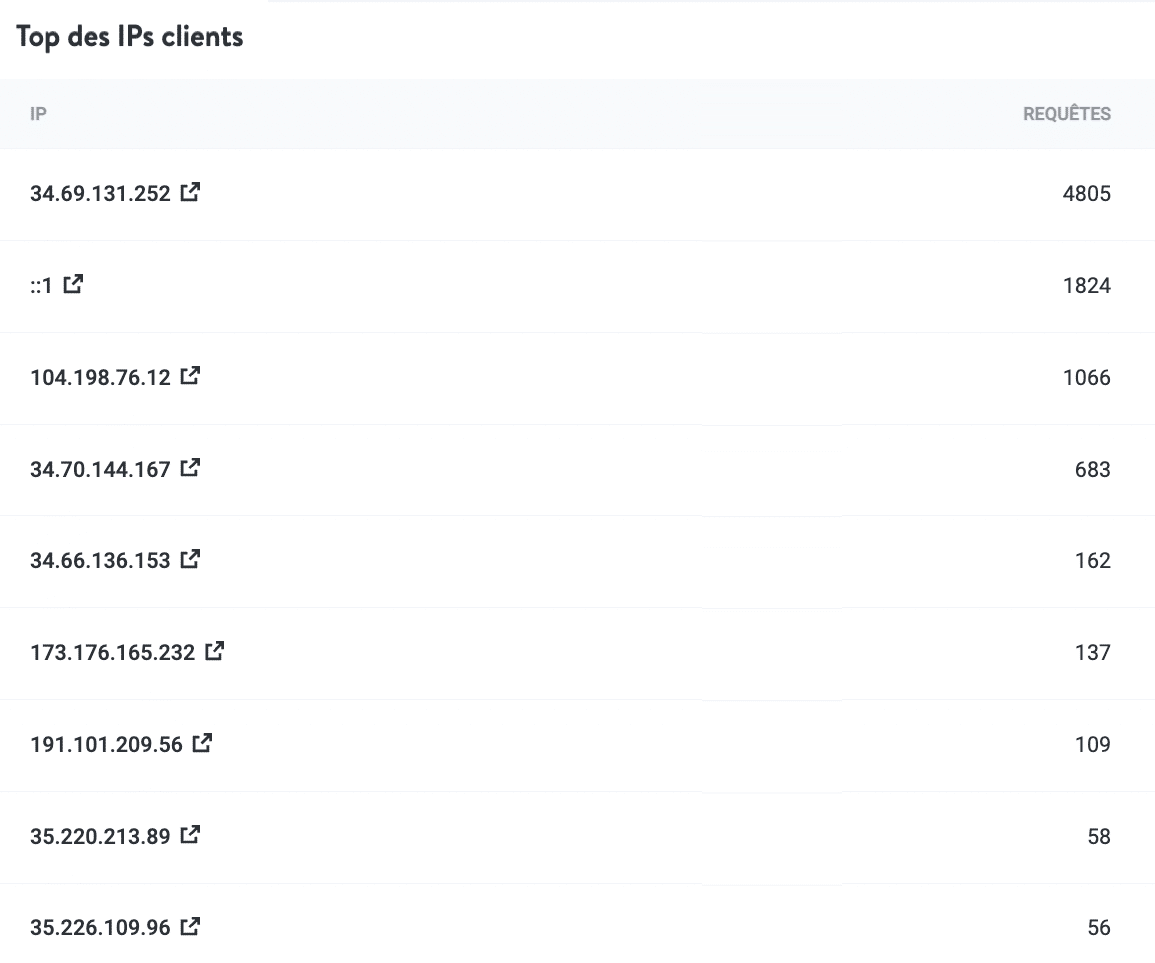 Principales adresses IP des clients