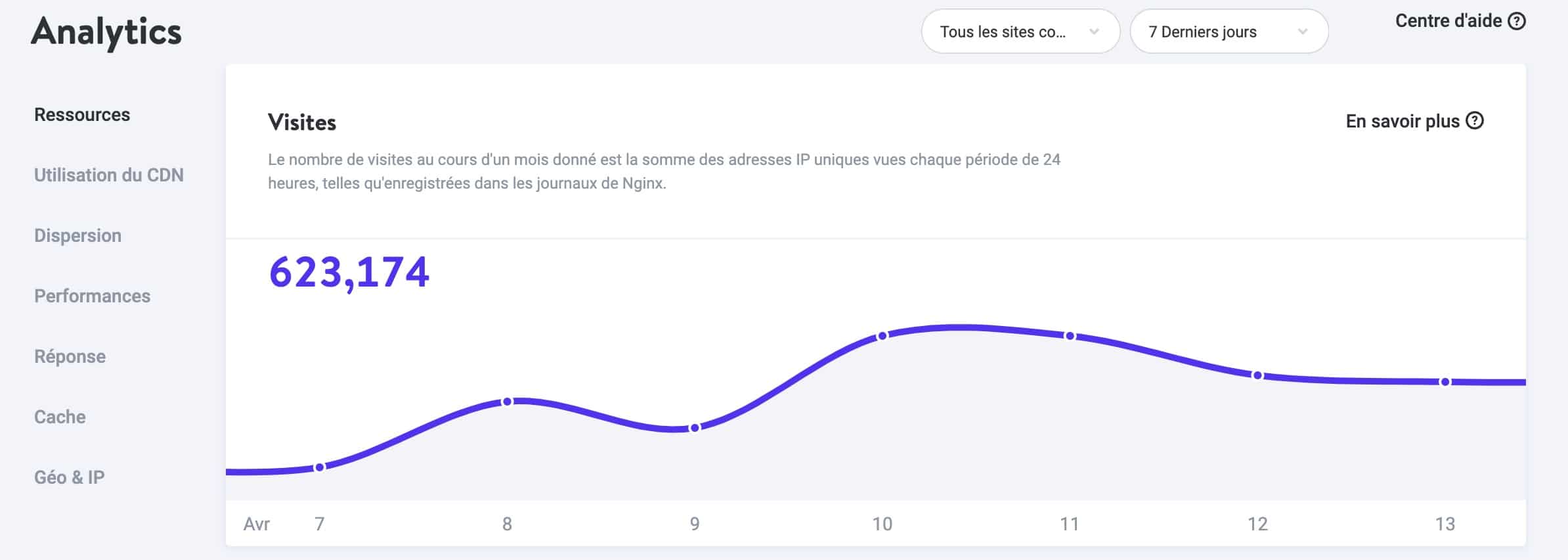 Pointe de mise en cache WordPress